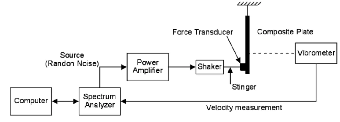 Figure 1   Experimental set-up for Laser Doppler Vibrometer method 