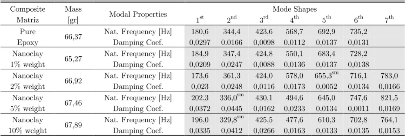 Table 1   Matrix composite content and Modal Properties. 