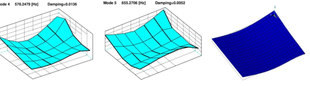 Figure 4   Mode Shapes for 2% nanocomposite plate. At the left side the experimental 4th mode (578.0 Hz), at center the experi- experi-mental spurious 4 th  mode (655.3 Hz) and on the right, the final optimized FE mode shape