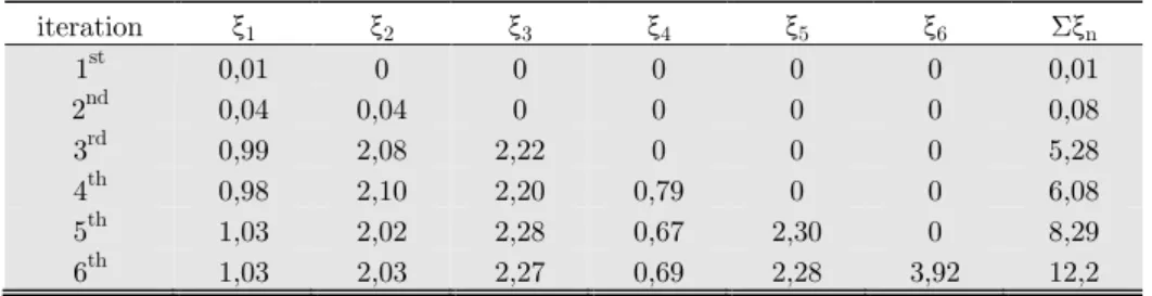 Table 2   Frequency mode error ξ n  in each iteration. Frequency for the 4 th  mode 578 Hz