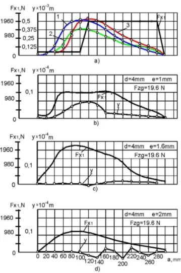 Figure 4   Objective functions and changes of tensile force  F x 1  in relation to the machining length obtained in the case of various  models (1-3 – numbers designating models from Table 1)