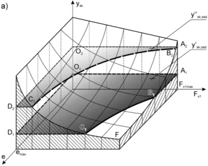 Figure 5   General view of 3D of hyperbololid like shape of the response surface for the values of the objective function – a); relations  of change of objective function  y (0), tensile force  F x1  (x) and eccentricity  e  with relation to length  L  at 
