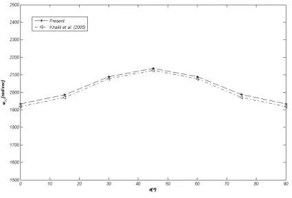Figure 3   Comparison of the variation of natural frequency versus different fiber orientation angles by Khalili et al