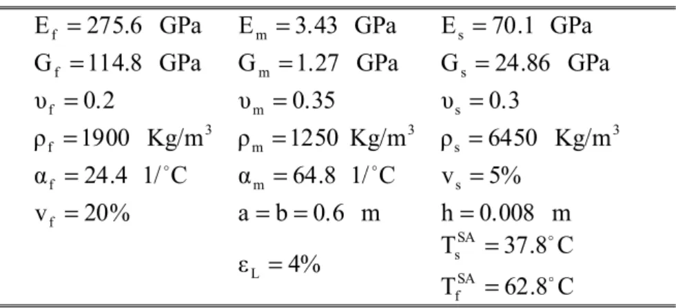 Table 1   Geometrical and material properties of simply supported square graphite-epoxy plate
