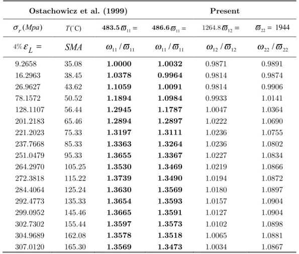 Table 2   Comparison of the variation of fundamental dimensionless natural frequency parameters  ω / ω