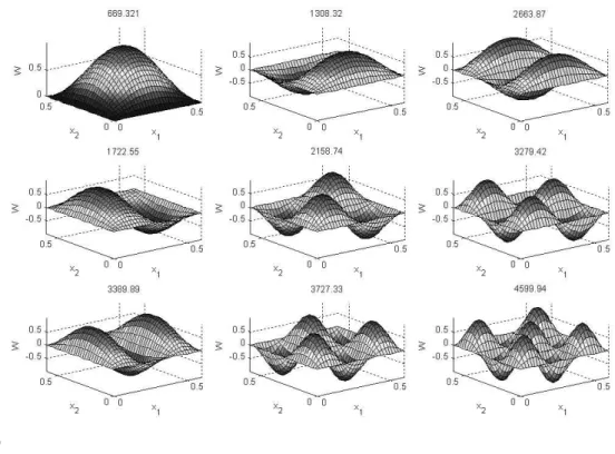 Figure 4   (a) The first nine three-dimensional transverse mode shapes, (b) the first nine three dimensional transverse modal strains of t he smart hybrid composite plate