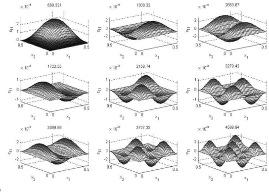 Figure 4 (continued)  (a) The first nine three-dimensional transverse mode shapes, (b) the first nine three dimensional transverse modal  strains of the smart hybrid composite plate