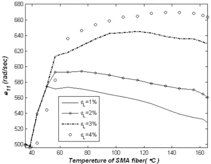 Figure 7   Influence of temperature and tensile pre-strain of SMA wires upon the relative change of the first natural frequency