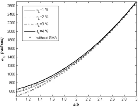 Figure 8 shows that fundamental natural frequency increased with the increased aspect ratio a/b