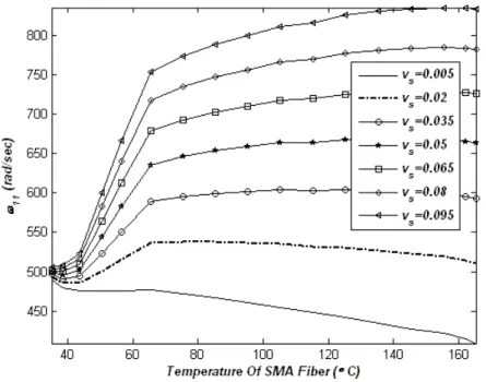 Figure 9     Effect of increasing volume fraction of SMA wires on fundamental natural frequency