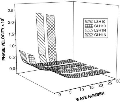 Figure 1   Variation of phase velocity  w.r.t  wave number 