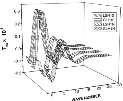 Figure 3   Variation of T 33   w.r.t  wave number 