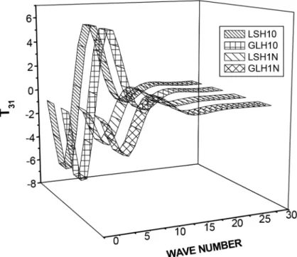Figure 4   Variation of T 31   w.r.t  wave number 