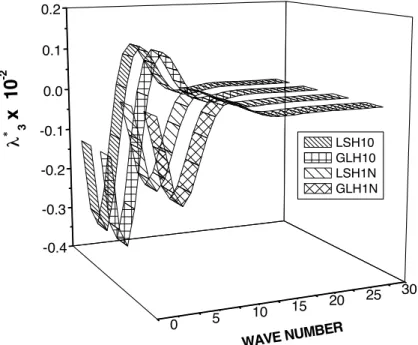Figure 6   Variation of  w.r.t  wave number 