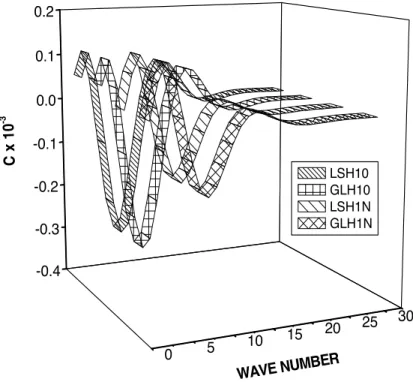 Figure 7   Variation of concentration ‘C’ w.r.t  wave number 