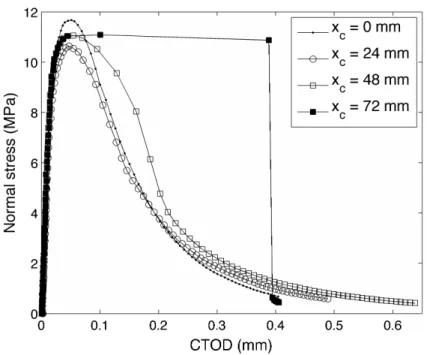 Figure 10   Normal stress as a function of crack tip opening displacement 