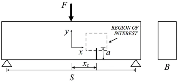 Figure 1   Scheme of three point bend beam with off-center notch 