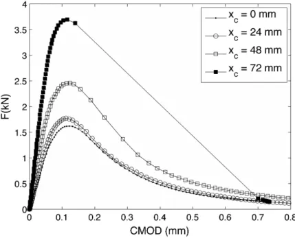 Figure 4   Crack mouth opening displacement as a function of applied loads 