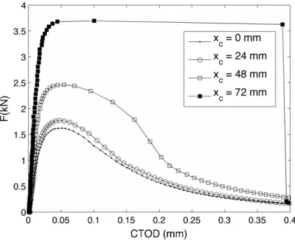 Figure 6   Crack tip opening displacement as a function of applied loads 