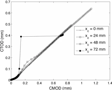 Figure 7 illustrates the correlation between CMOD and CTOD for different notch locations