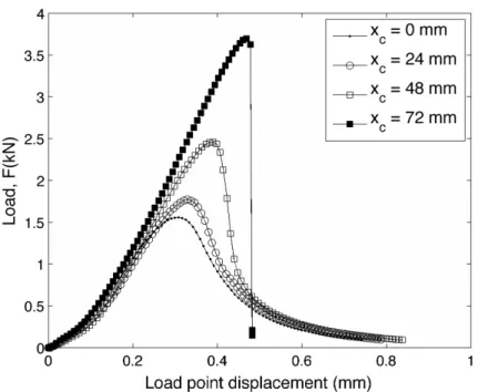 Figure 8   Load against load point displacement for different notch locations 