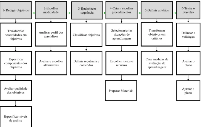 Figura 3. Representação gráfica das etapas do desenho instrucional  