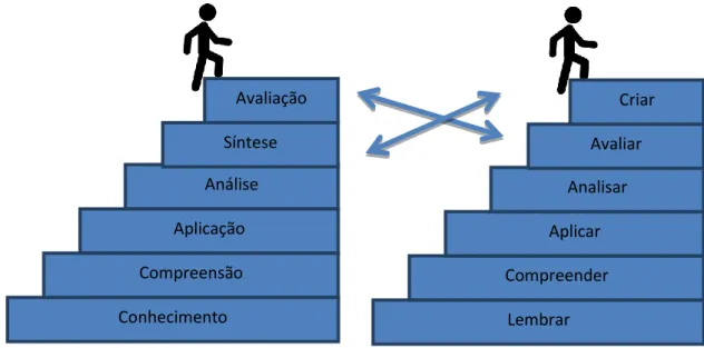 Figura 4. Comparativo entre a Taxonomia de Bloom et al. (1972) e a Taxonomia de Anderson et al (2001)