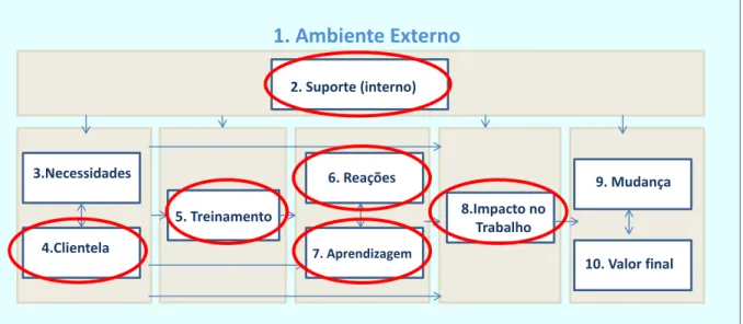 Figura 6. Componentes do IMPACT investigados nesta pesquisa. 