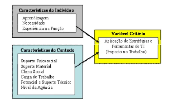 Figura 6 – Modelo B: Impacto no trabalho em aplicação de estratégias e TI   Fonte: elaborada pelo pesquisador