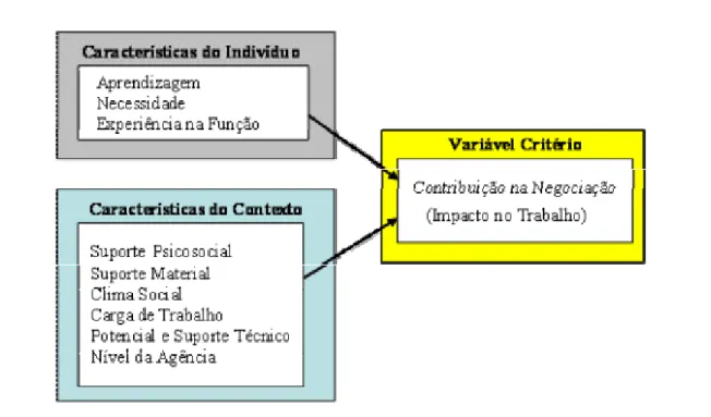 Figura 7 – Modelo C: Impacto no trabalho em contribuição na negociação  Fonte: elaborada pelo pesquisador