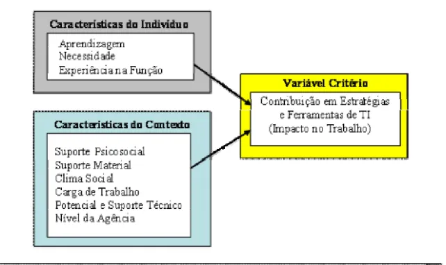 Figura 8 – Modelo D: Impacto no trabalho em contribuição de estratégias e TI  Fonte: elaborada pelo pesquisador