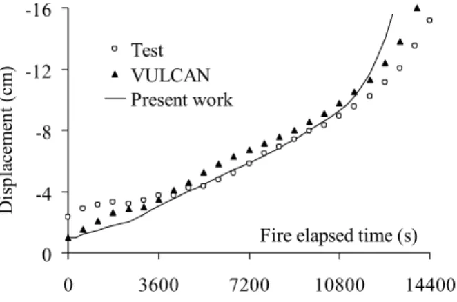 Figure 9   Maximum displacements of the span under fire (Beam 3) 