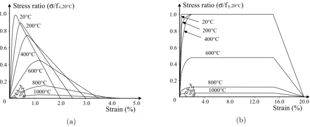 Figure 1   Stress-strain relationships of concrete in compression and steel at elevated temperature: 