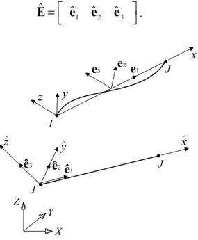 Figure 3 displays the straight undeformed element and its initial local system  x ˆ yˆ ˆ z , corre- corre-spondent to a triad of three base vectors (axes)  e ˆ