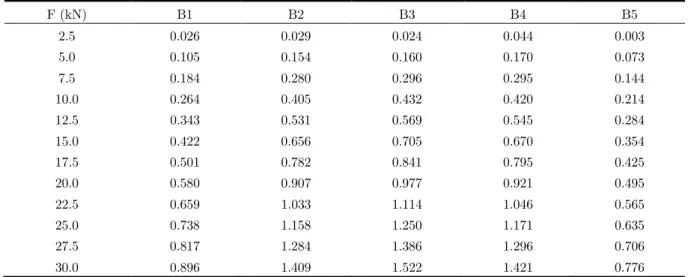 Figure 9   Comparison of deflections before and after model updating on two-point symmetrical loading