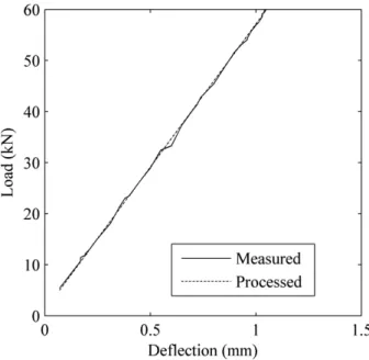 Figure 2   Data processing results of B1 measuring point. 