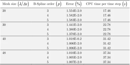 Table 1 Error and CPU time of nonlinear wave simulation. 