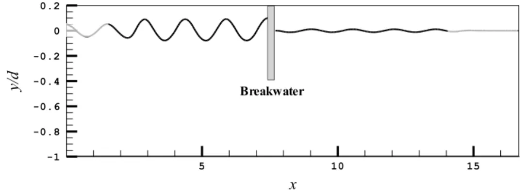 Table 2  Incident wave characteristics. 