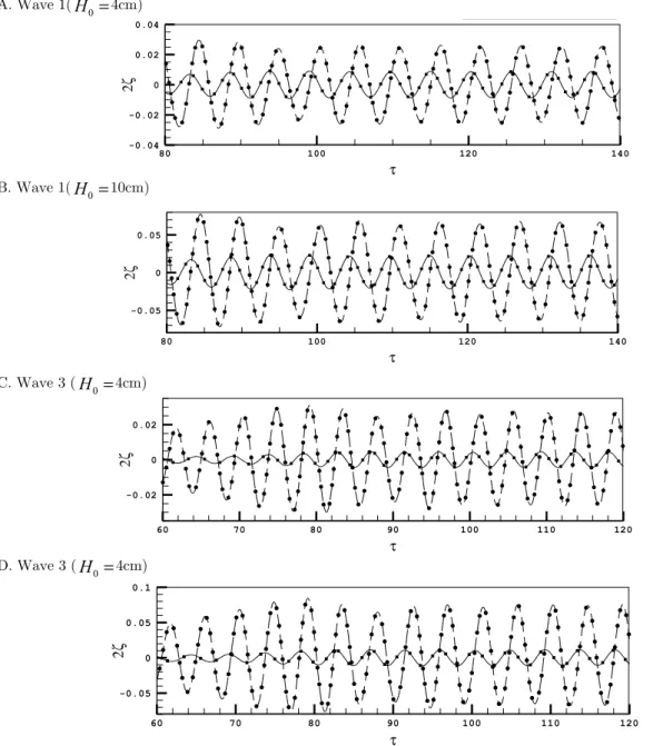 Figure 6 Mesh convergence test for waves 1, 3 interacting with breakwater; (Wave on rear side is shown by dash line for  Δ x = λ / 40  and ●●● for  Δ x = λ / 60); (Wave on lee side is indicated by solid line for  Δ x = λ / 40 and ■■■ for  Δ x = λ / 60) 