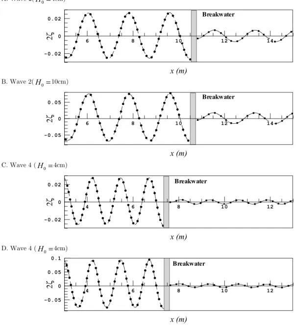 Figure 7  Time interval test for waves 2, 4 interacting with breakwater; (Wave on rear side is shown by dash line for  Δ t = T / 40 and 
