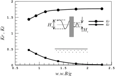 Figure 8  The reflection and transmission coefficients of the fixed box-type breakwater