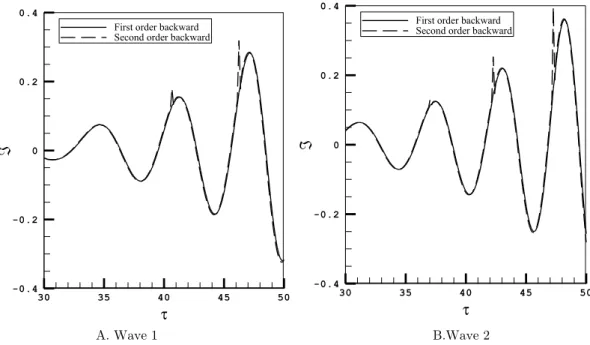 Figure 10 Time history of horizontal force on the breakwater for incident wave 1 and 2 