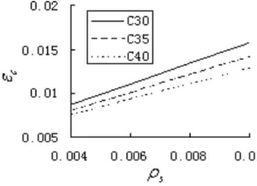 Figure 7   The ultimate compression strain  ε c  influenced by concrete strength and the ratio  ρ s