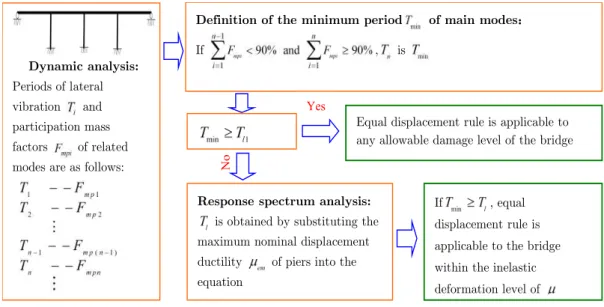 Figure 10   Procedure of equal displacement ruleDynamic analysis: 