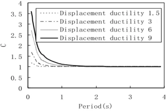 Figure 1    C related to different period and displacement ductility of SDOF 00.511.522.533.5401234Period(s)CDisplacement ductility 1.5Displacement ductility 3Displacement ductility 6Displacement ductility 9