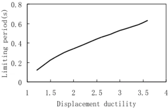 Figure 2   Limiting period of equal displacement rule of SDOF 