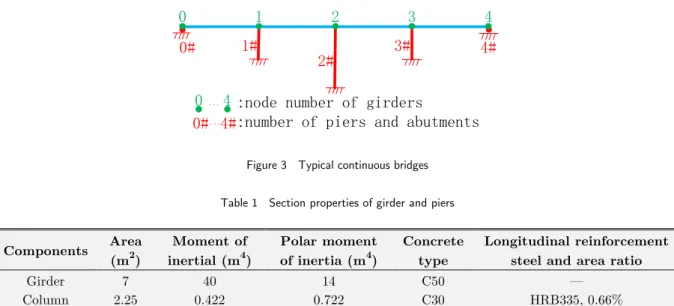 Figure 3   Typical continuous bridges  Table 1   Section properties of girder and piers 