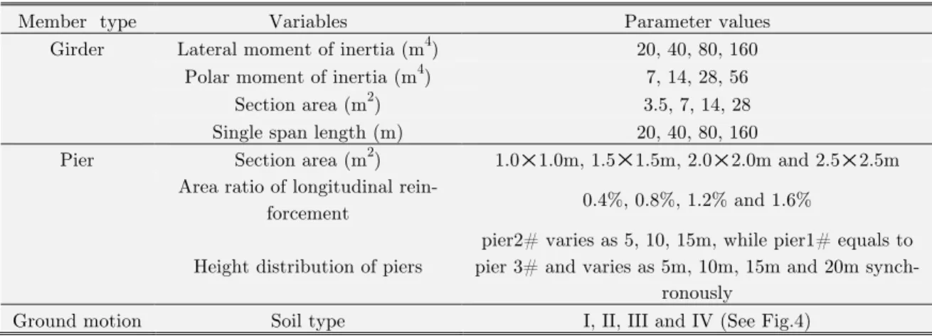 Table 2   Changing parameters of girder, piers and ground motion 