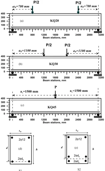 Figure 2   Beam layout details and loading:  (a) KQ20 where a v /h=1.75; (b) KQ30 where a v /h=2.75; (c) KQ45 where a v /h=3.75; (d)  cross section S1 for R1 and R2; (e) cross section S2 for R3 and R4