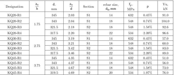 Table 3   beam details and Shear strength at failure. 